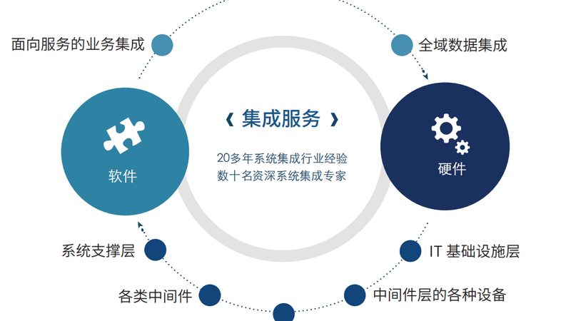 评估集成项目管理公司的实力，可以从以下几个方面进行：